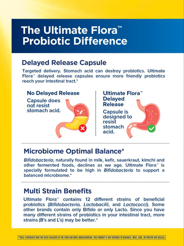 Product highlights graphic stating Delayed Release Capsule resists stomach acid, Microbiome Optimal Balance with Bifidobacteria, Multi Strain Benefits with 12 probiotic strains.