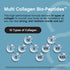 Product highlights graphic stating Multi Collagen Bio-Peptides delivers 10 types of collagen: I, II, III, IV, V, VII, VIII, X, XII, XXII.