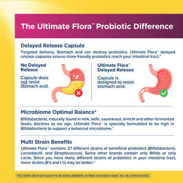 Product highlights graphic stating delayed release capsules resist stomach acid, high Bifidobacteria for balanced microbiome, 27 probiotic strains.
