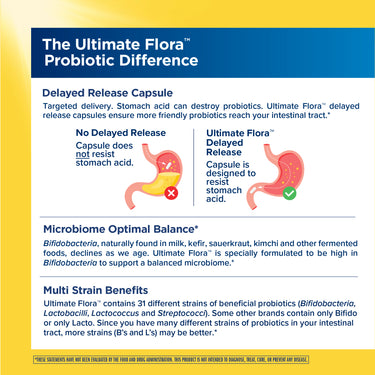 Product highlights graphic stating delayed release capsules resist stomach acid, formulated high in Bifidobacteria for balanced microbiome, and contains 31 beneficial strains.