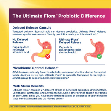 Product highlights graphic stating: Delayed Release Capsule, Microbiome Optimal Balance, 27 Multi Strain Benefits.