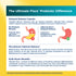 Product highlights graphic stating Ultimate Flora's Delayed Release, high Bifidobacteria for microbiome balance, and 31 beneficial probiotic strains.