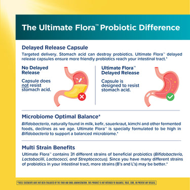 Product highlights graphic stating Ultimate Flora's Delayed Release, high Bifidobacteria for microbiome balance, and 31 beneficial probiotic strains.