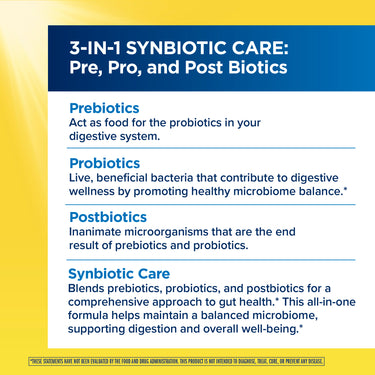 Graphic defining '3-IN-1 SYNBIOTIC CARE: Pre, Pro, and Post Biotics,' their functions, and comprehensive approach to gut health.