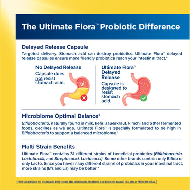 Ultimate Flora Probiotic Difference graphic shows delayed release, high Bifidobacteria for microbiome balance, and 31 strains.