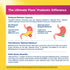 Product highlights graphic stating Delayed Release Capsule resists stomach acid, contains high Bifidobacteria, 12 probiotic strains.