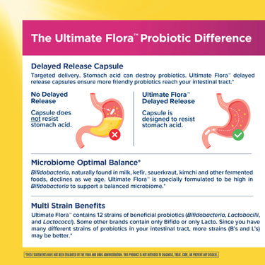 Product highlights graphic stating Delayed Release Capsule resists stomach acid, contains high Bifidobacteria, 12 probiotic strains.